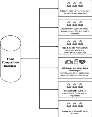 Current practices, challenges and new advances in the collection and use of food composition data for Africa